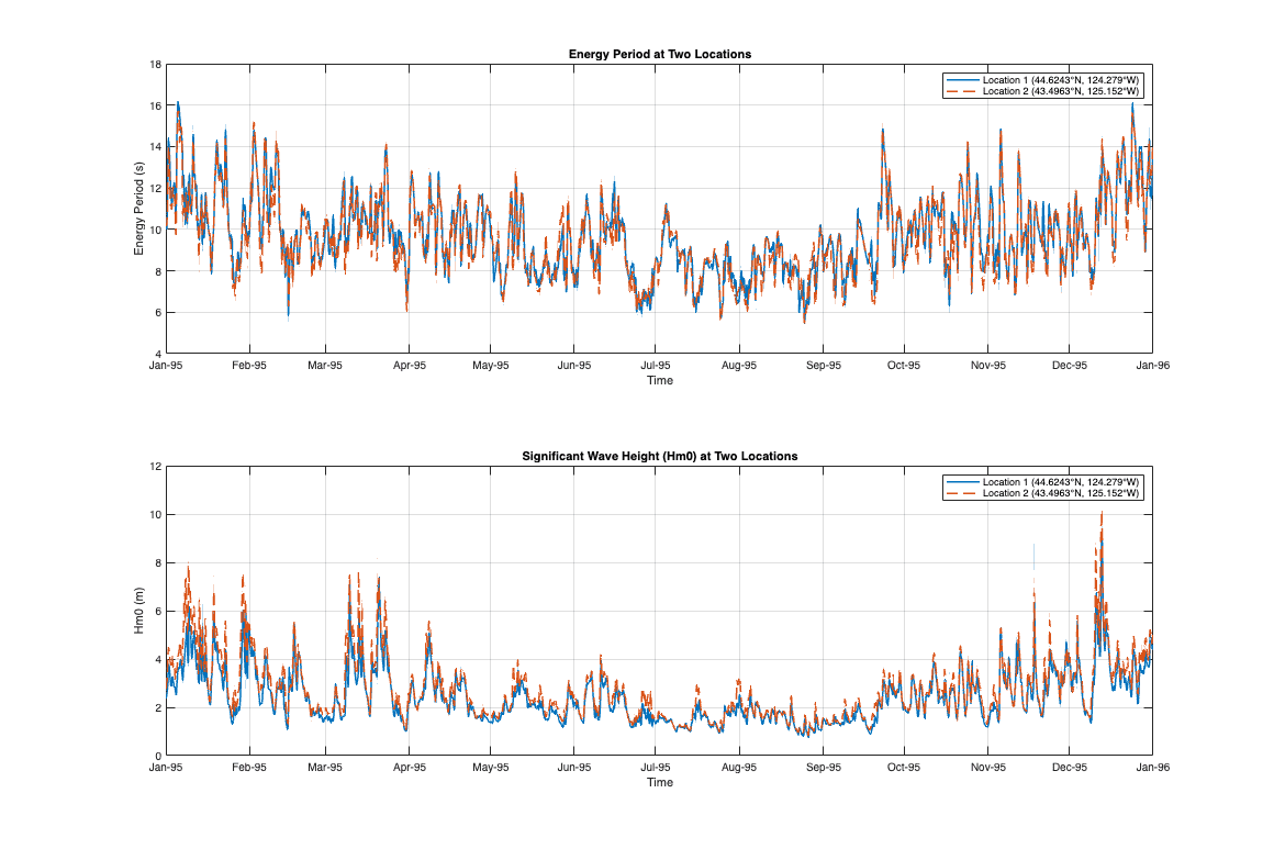 MHKiT hindcast two-site resource comparison